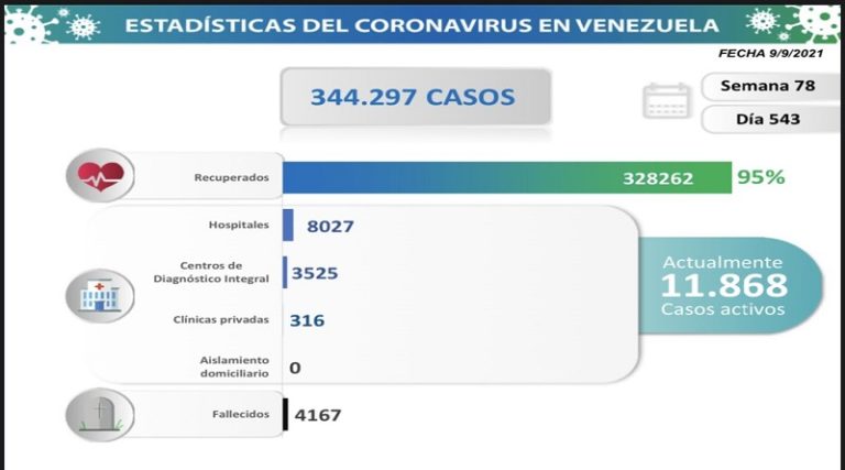 1.119 nuevos casos de Coronavirus en Venezuela - 1