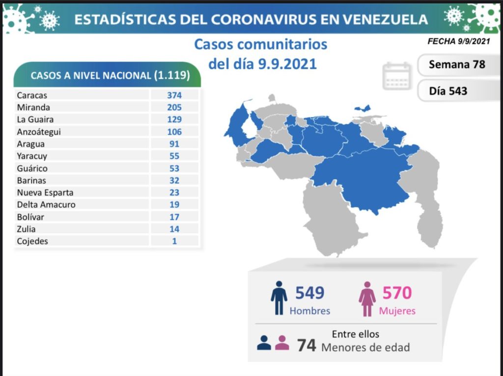 1.119 nuevos casos de Coronavirus en Venezuela - 1