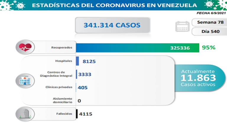 1.127 nuevos casos de Coronavirus en Venezuela