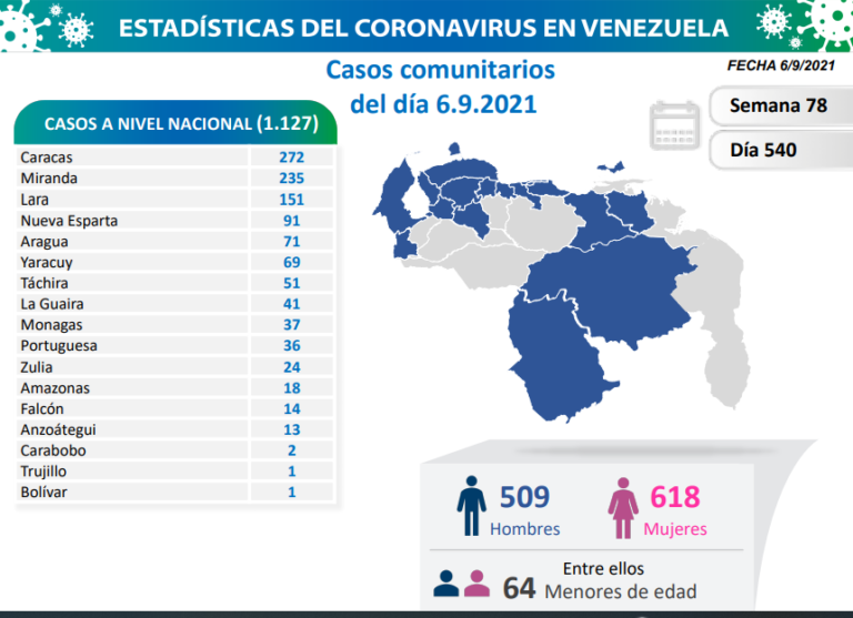 1.127 nuevos casos de Coronavirus en Venezuela