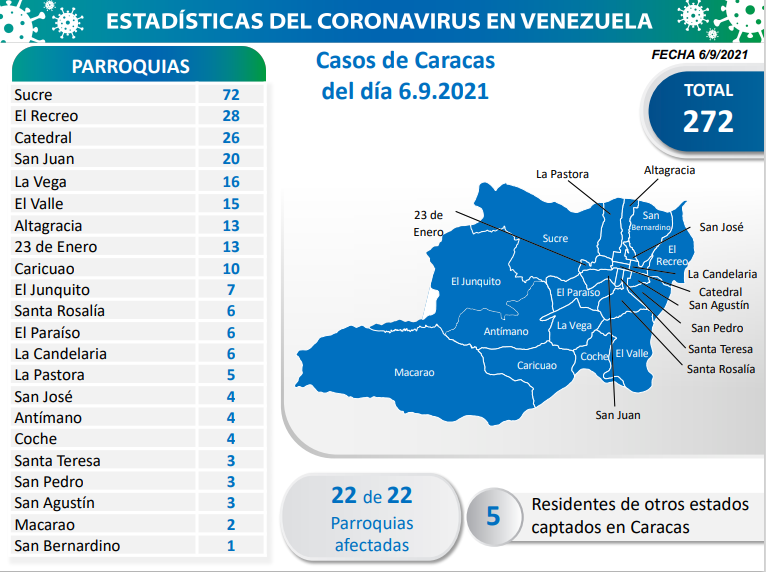 1.127 nuevos casos de Coronavirus en Venezuela