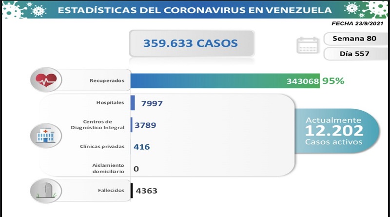 1.171 nuevos casos de Coronavirus en Venezuela - 1