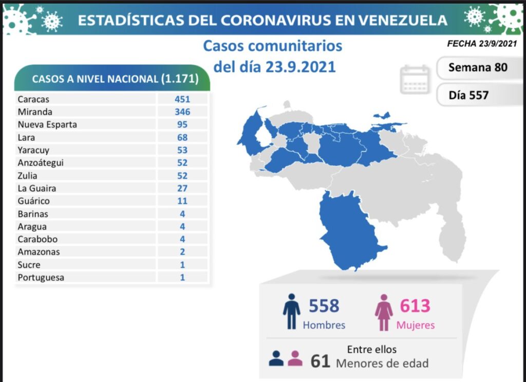 1.171 nuevos casos de Coronavirus en Venezuela - 2