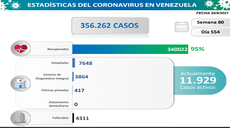 1.201 nuevos casos de Coronavirus en Venezuela