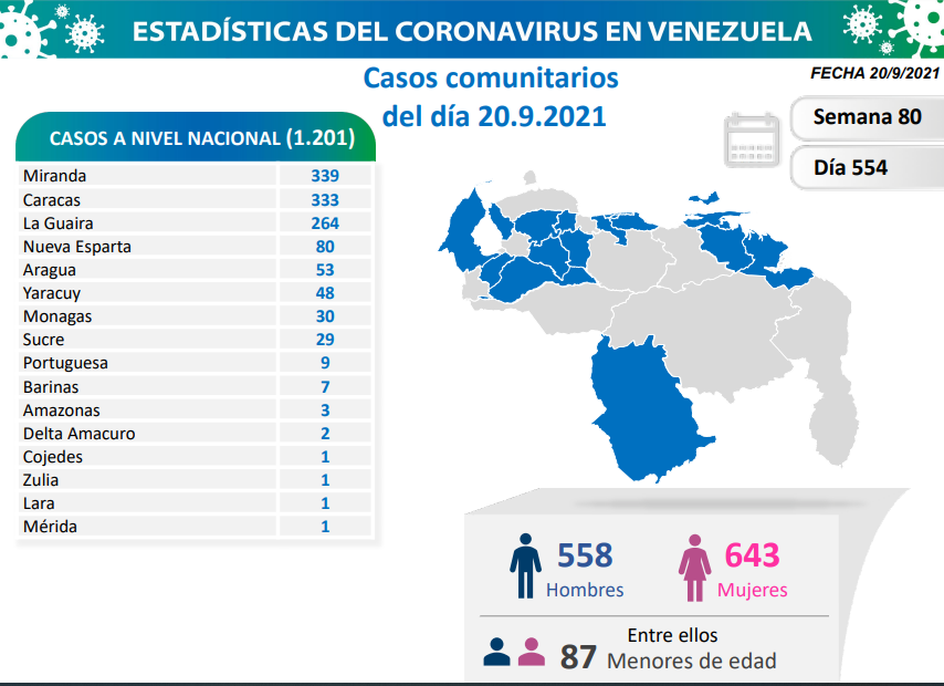 1.201 nuevos casos de Coronavirus en Venezuela