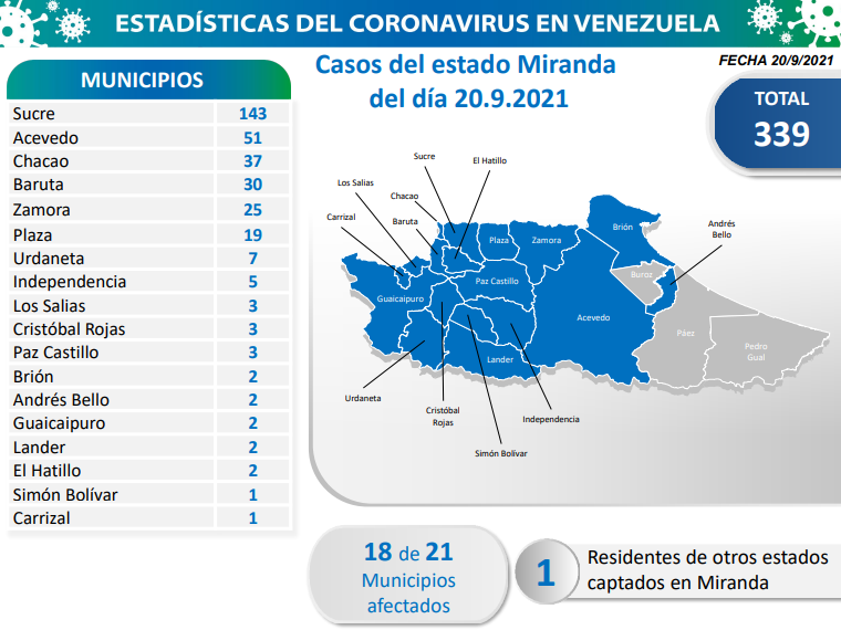 1.201 nuevos casos de Coronavirus en Venezuela