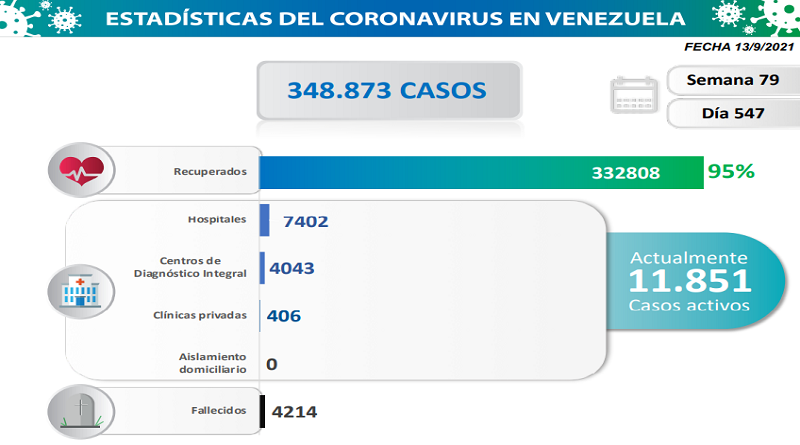1.226 nuevos casos de Coronavirus en Venezuela