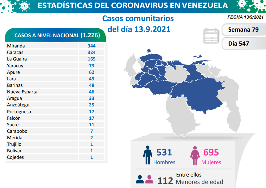 1.226 nuevos casos de Coronavirus en Venezuela
