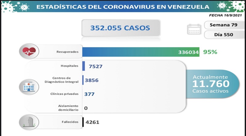 1.260 nuevos casos de Coronavirus en Venezuela