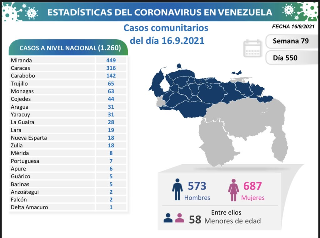 1.260 nuevos casos de Coronavirus en Venezuela