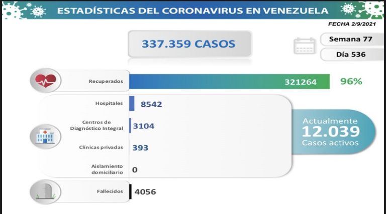 1.271 nuevos casos de Covid-19 en Venezuela
