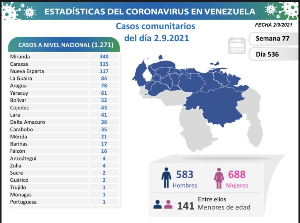 1.271 nuevos casos de Covid-19 en Venezuela
