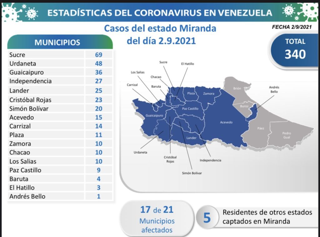1.271 nuevos casos de Covid-19 en Venezuela