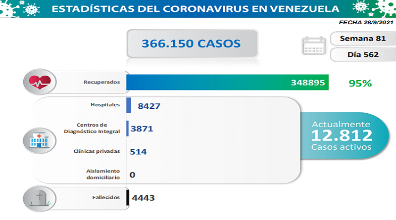 1.392 nuevos casos de Coronavirus en Venezuela - 1