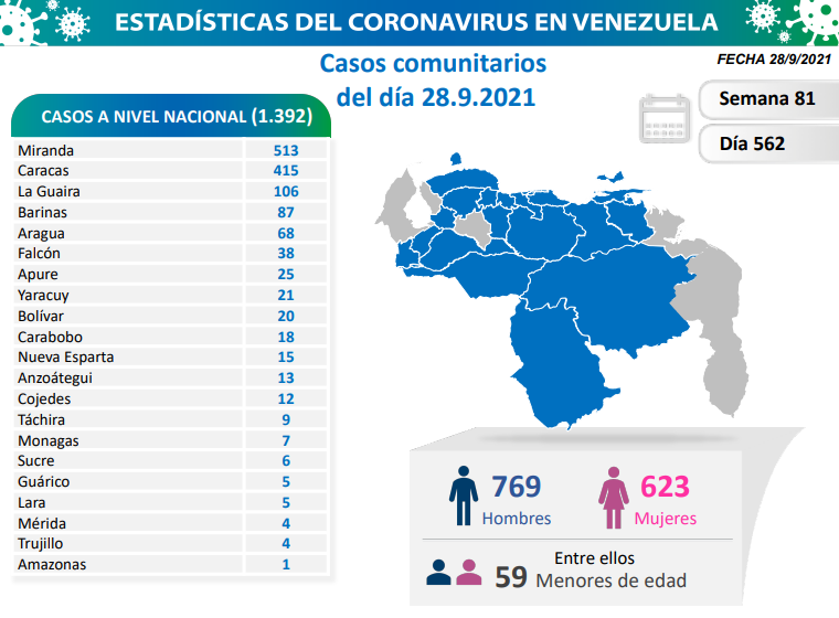 1.392 nuevos casos de Coronavirus en Venezuela - 2
