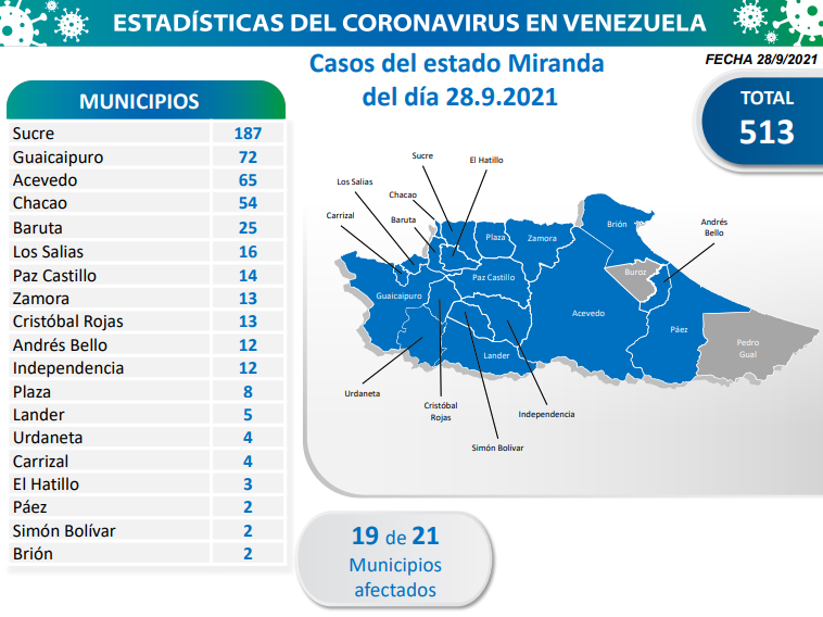 1.392 nuevos casos de Coronavirus en Venezuela - 2
