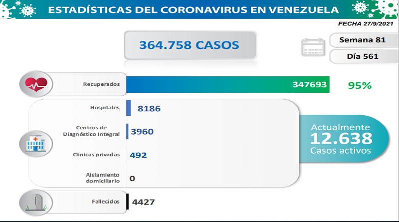 1.458 nuevos casos de Coronavirus en Venezuela - 1