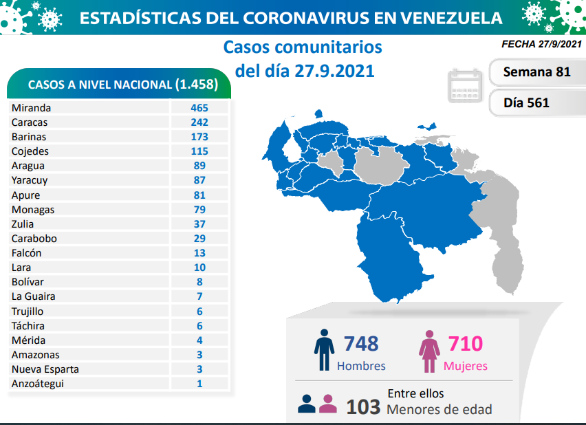 1.458 nuevos casos de Coronavirus en Venezuela - 1