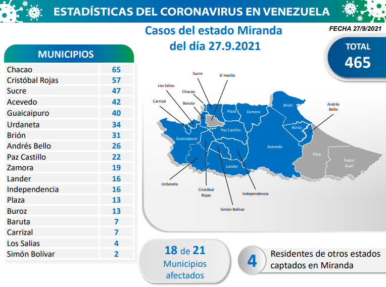 1.458 nuevos casos de Coronavirus en Venezuela - 3