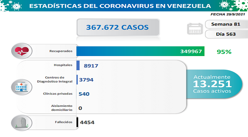  1.522 nuevos casos de Coronavirus en Venezuela - 1