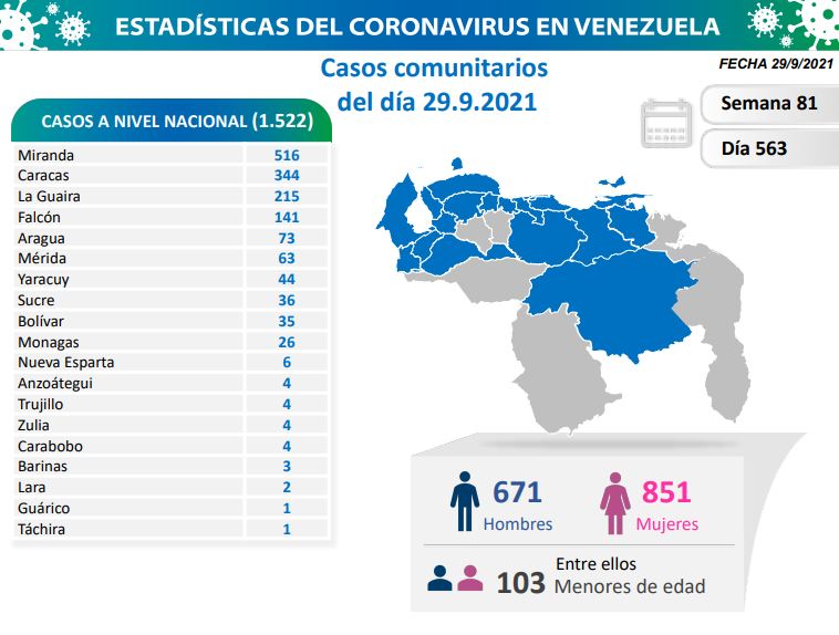 1.522 nuevos casos de Coronavirus en Venezuela - 2