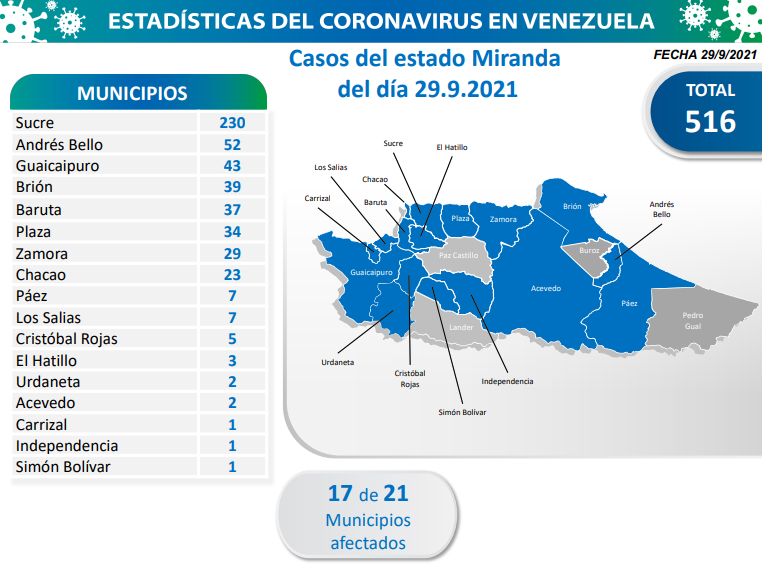  1.522 nuevos casos de Coronavirus en Venezuela - 3