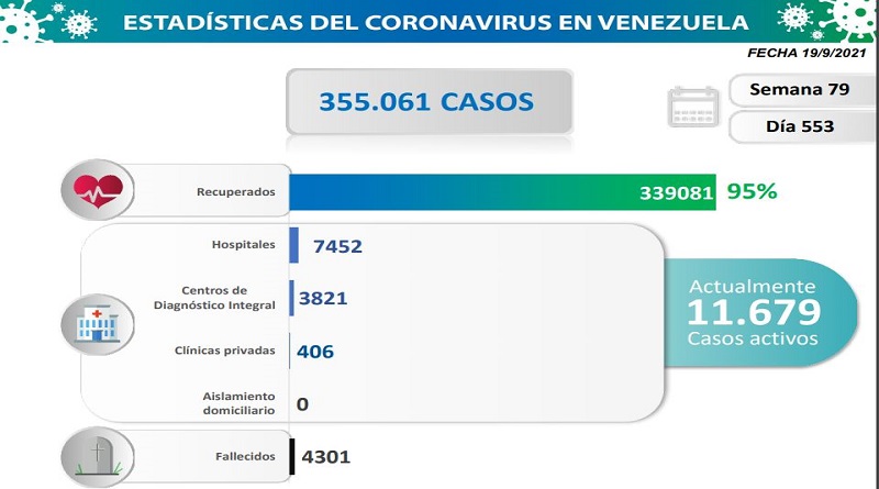 822 nuevos casos de Coronavirus en Venezuela