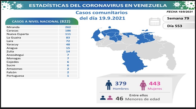 822 nuevos casos de Coronavirus en Venezuela