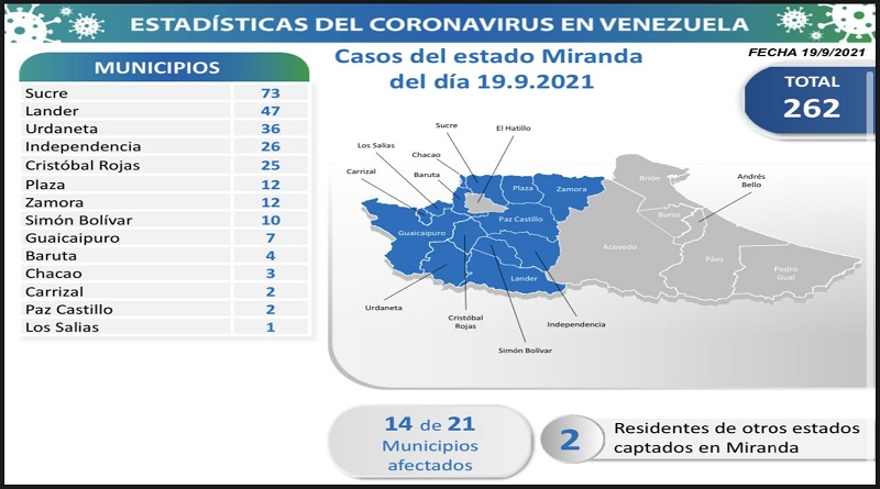 822 nuevos casos de Coronavirus en Venezuela