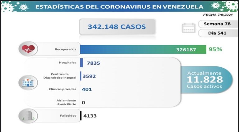 834 nuevos casos de Coronavirus en Venezuela