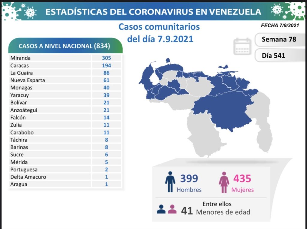 834 nuevos casos de Coronavirus en Venezuela