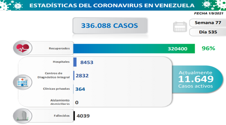 855 nuevos casos de Coronavirus en Venezuela - 1