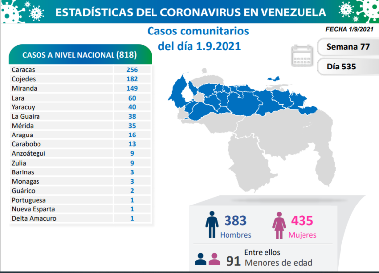 855 nuevos casos de Coronavirus en Venezuela - 1