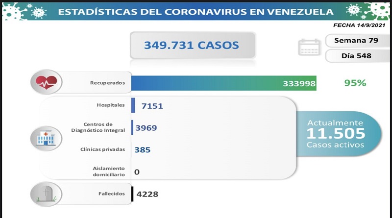 858 nuevos casos de Coronavirus en Venezuela - 1