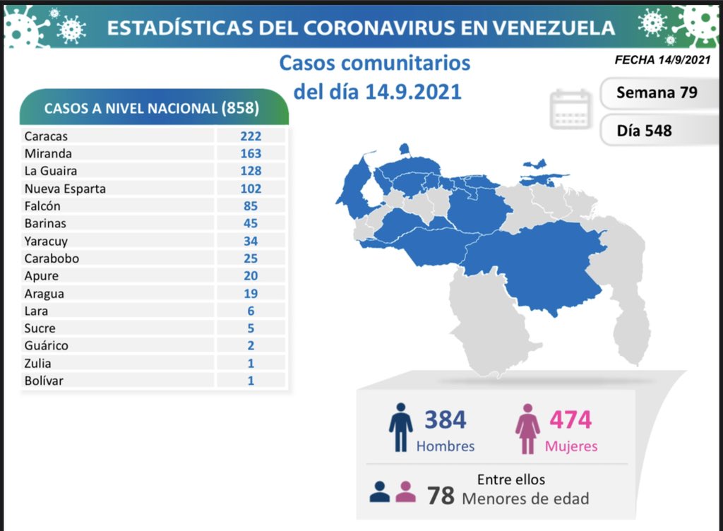 858 nuevos casos de Coronavirus en Venezuela - 2