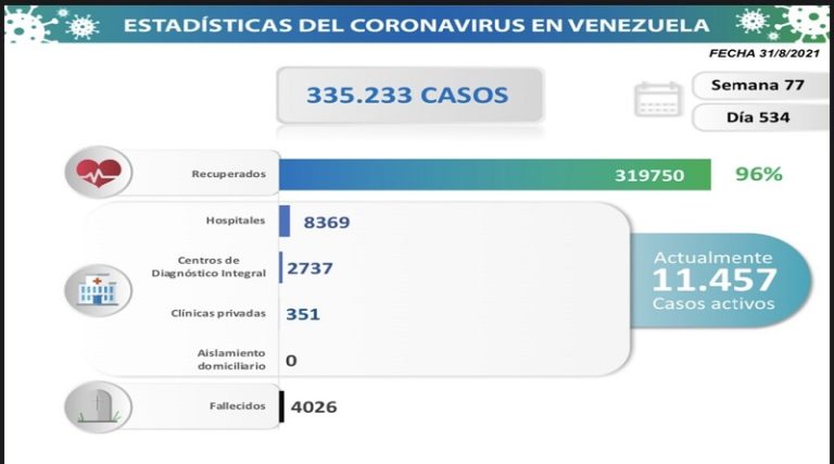 890 nuevos casos de Covid-19 en Venezuela