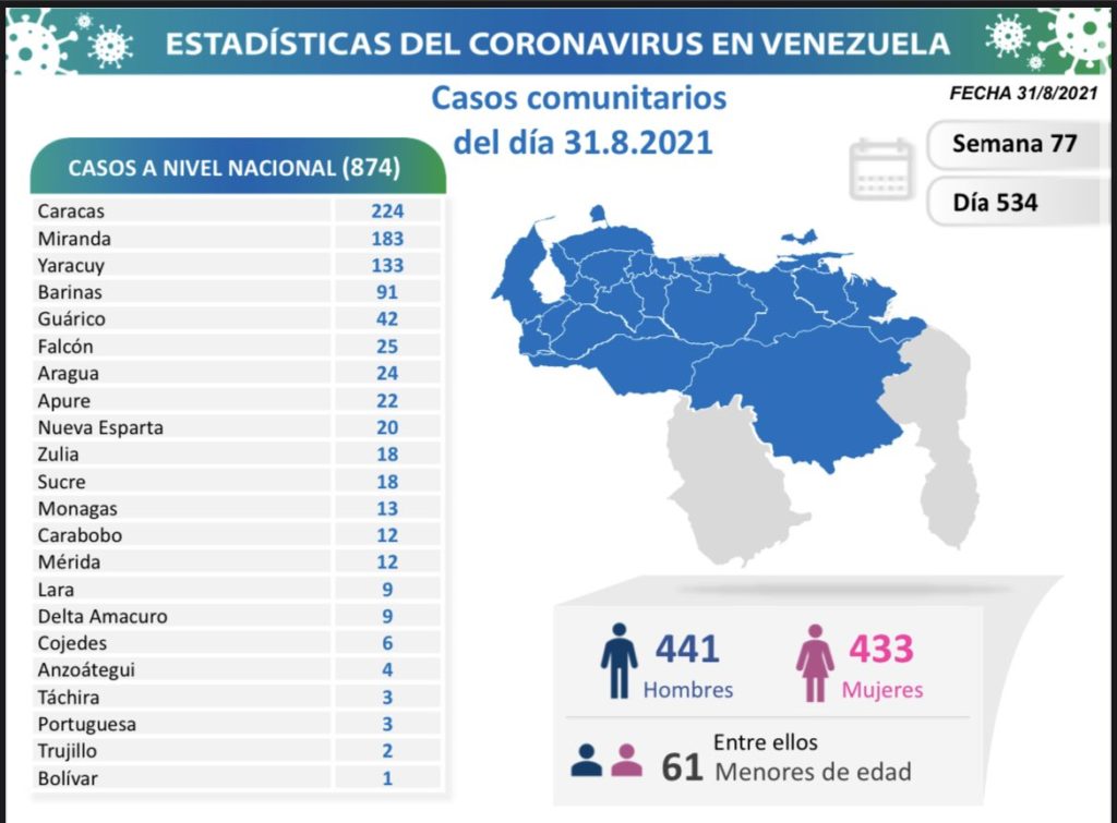 890 nuevos casos de Covid-19 en Venezuela