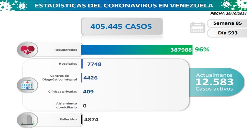 1.058 nuevos casos de Coronavirus en Venezuela