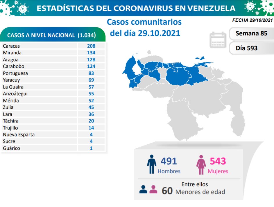 1.058 nuevos casos de Coronavirus en Venezuela