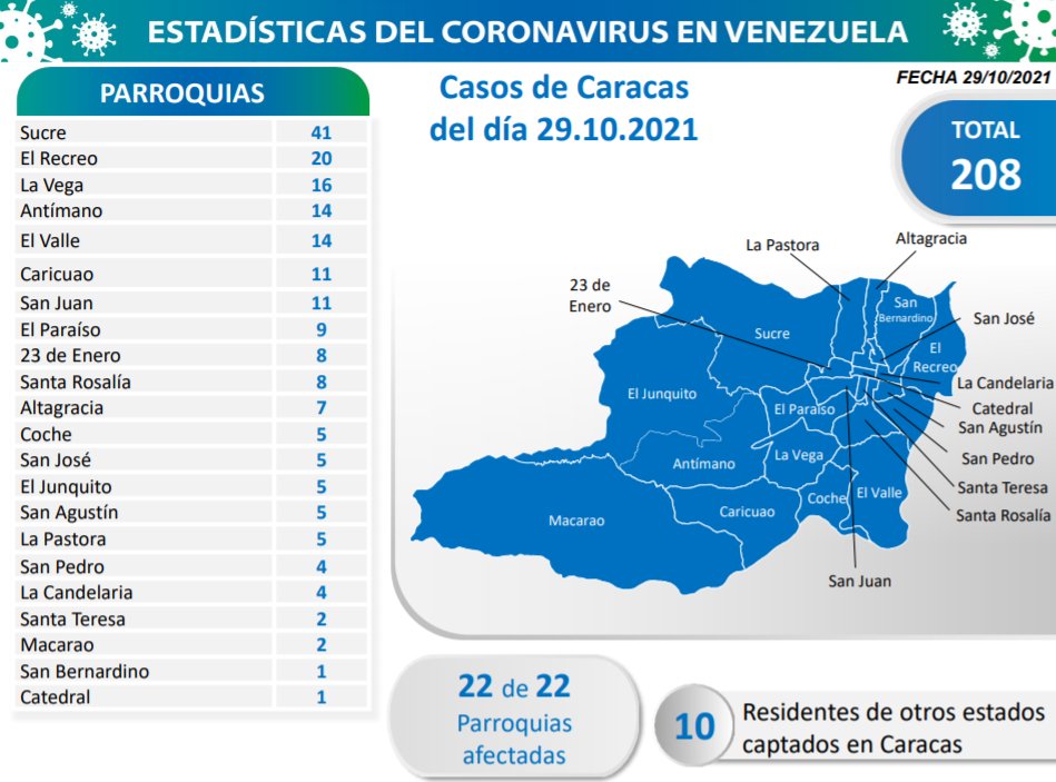 1.058 nuevos casos de Coronavirus en Venezuela