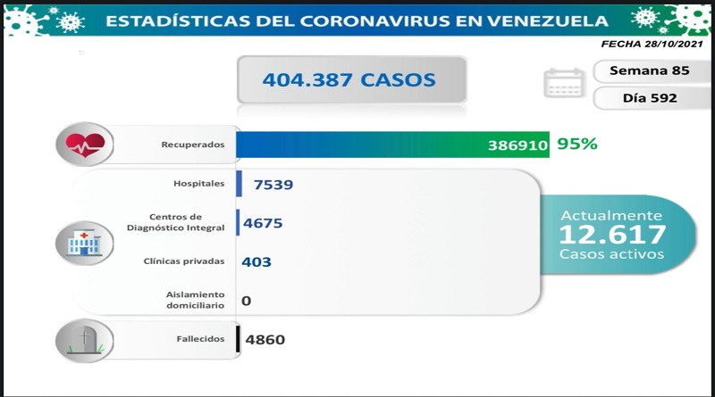 1.069  nuevos casos de Coronavirus en Venezuela