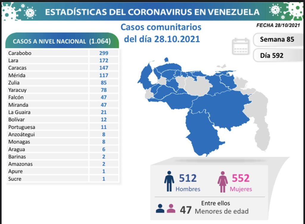 1.069  nuevos casos de Coronavirus en Venezuela