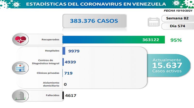 1.100 nuevos casos de Covid-19 en Venezuela - 1