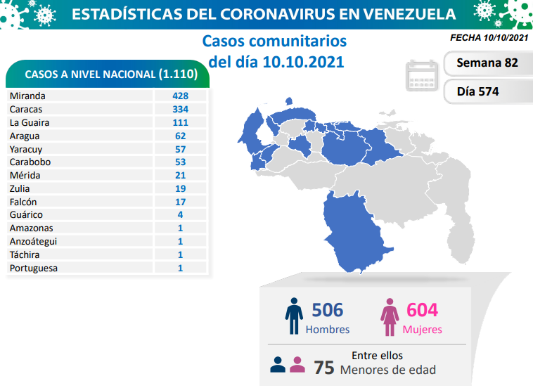 1.100 nuevos casos de Covid-19 en Venezuela - 1