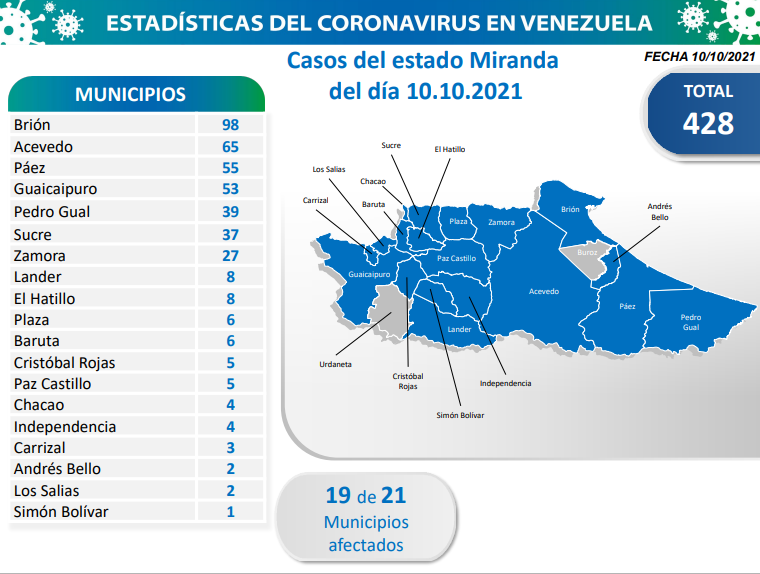 1.100 nuevos casos de Covid-19 en Venezuela - 1