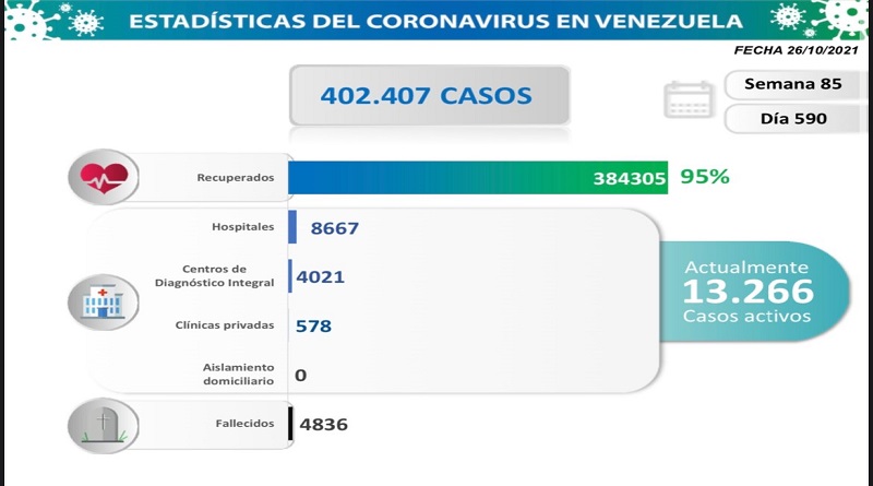 1.148 nuevos casos de Covid-19 en Venezuela - 1