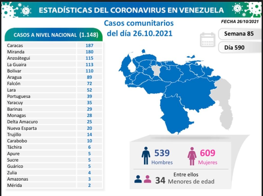 1.148 nuevos casos de Covid-19 en Venezuela - 1