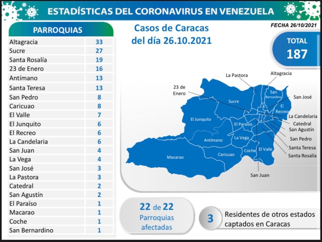 1.148 nuevos casos de Covid-19 en Venezuela - 1