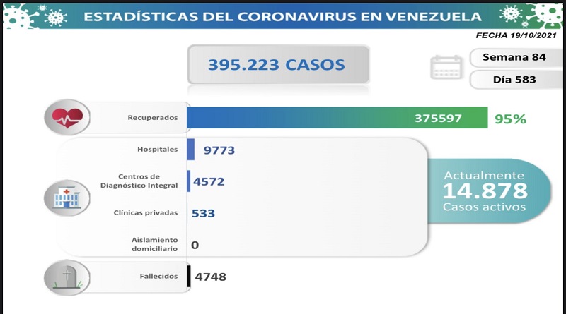 1.162 nuevos casos  de Coronavirus en Venezuela