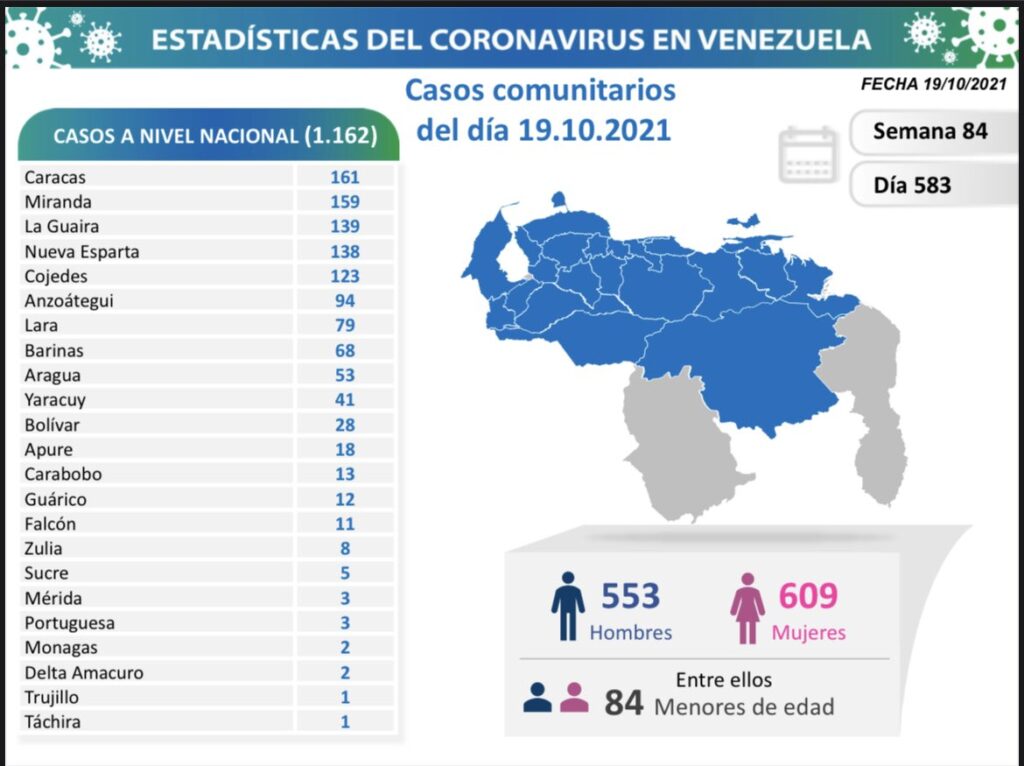 1.162 nuevos casos  de Coronavirus en Venezuela
